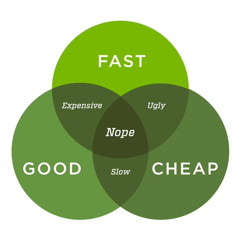 Concentric circles that read Fast, Good, and Cheap. Where fast and good overlaps is labeled Expensive. Where Fast and Cheap overlap is labeled Ugly. Where Good and Cheap overlap is labeled Slow.