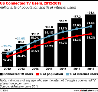Graph of connected TV users