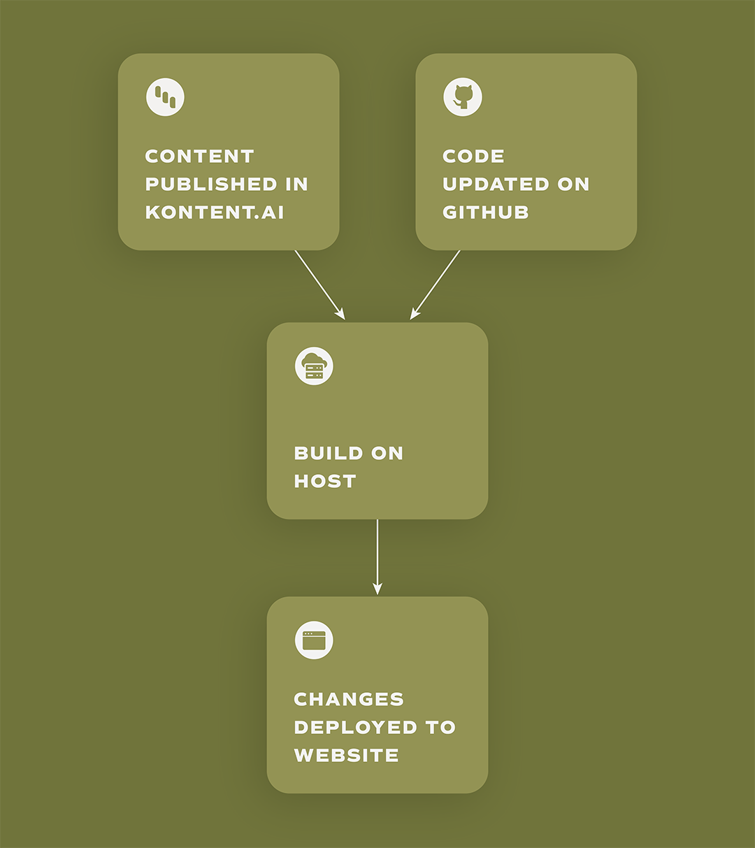 A diagram showing how content published on the headless CMS platform, along with Code being updated on Github, is merged together during build on the Host server which then deploys these changes to the website