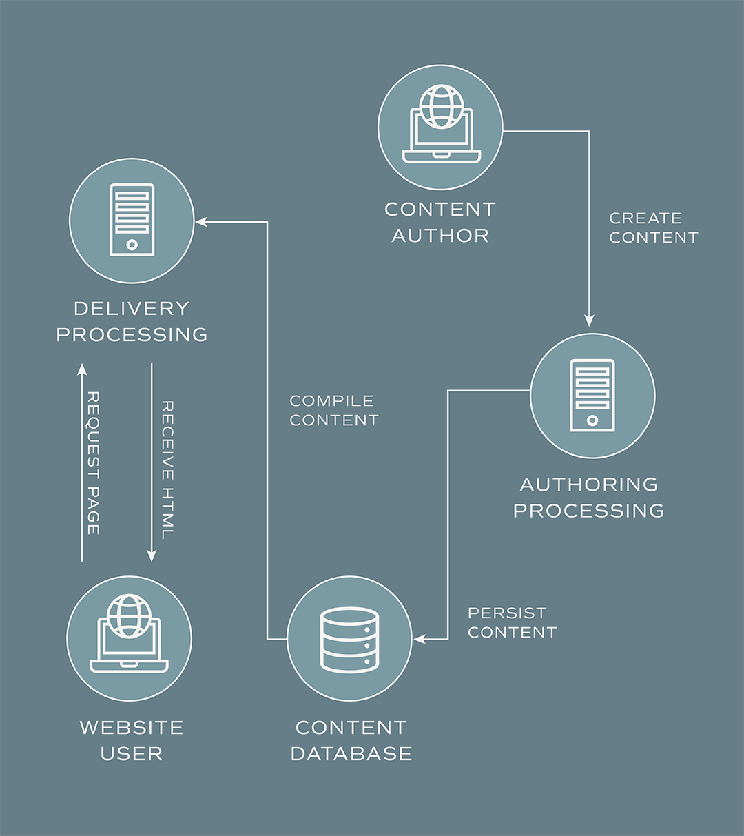 A diagram showing how content is decoupled from the end display allowing content to be repurposed in multiple ways.