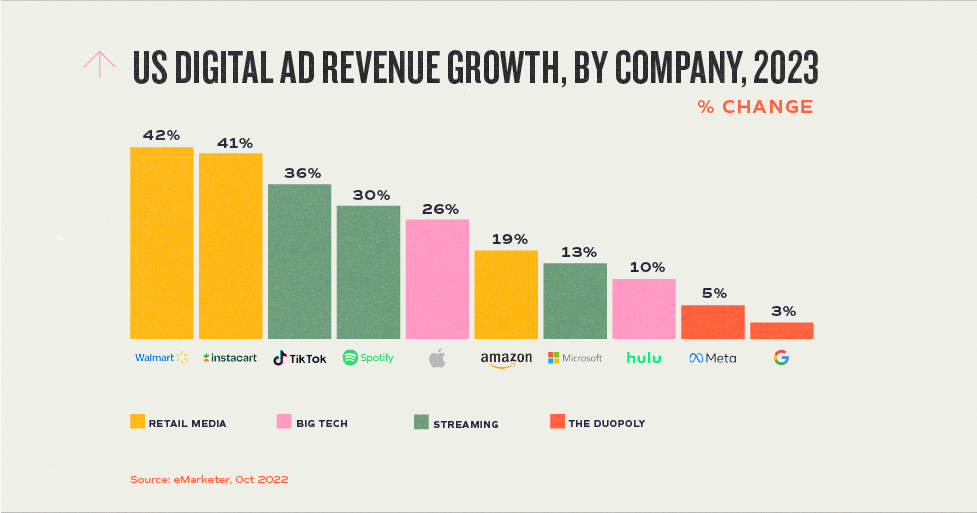 Bar chart displaying ad revenue growth by channel