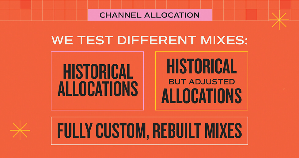 Diagram showing channel allocation modeling scenarios, comparing historical allocations, adjusted historical allocations, and fully custom rebuilt marketing mixes.